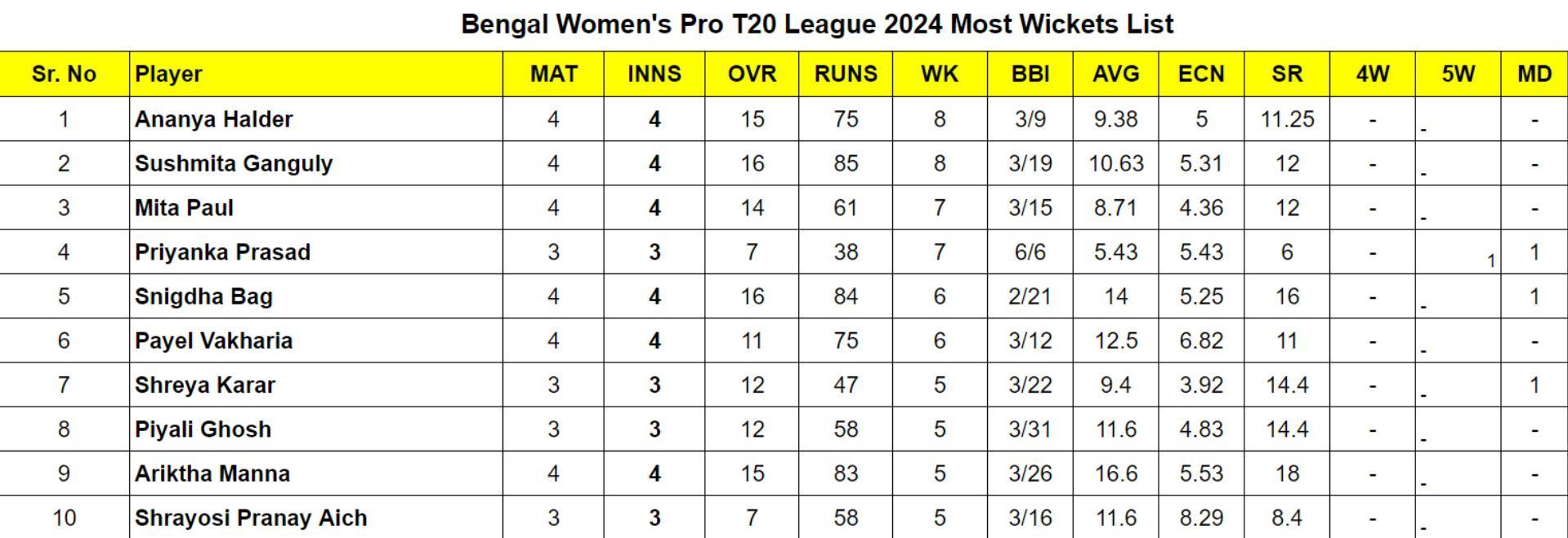 Bengal Women S Pro T20 League 2024 Top Run Getters And Wicket Takers