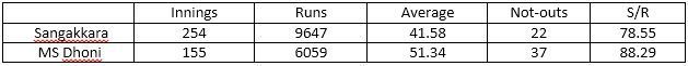 Table 2: ODI batting statistics against the big teams for Dhoni and Sangakkara