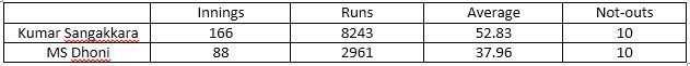 Table 8: Test batting statistics against big teams for Dhoni and Sangakkara