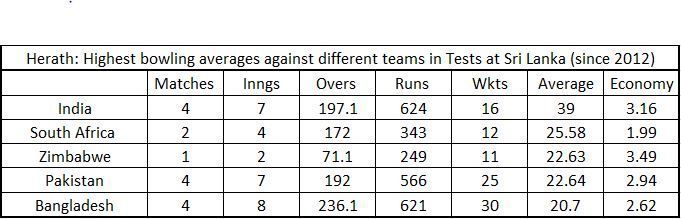 Herath: Highest bowling averages against different teams in Tests at Sri Lanka (since 2012)