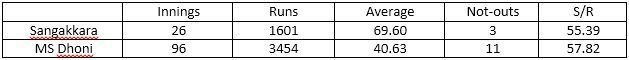 Table 12: Test batting statistics as captain for Dhoni and Sangakkara