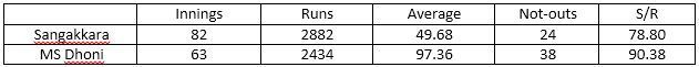 Table 5: ODI batting statistics while successful chases for Dhoni and Sangakkara