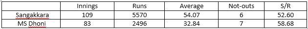 Table 10: Test batting statistics while away from home for Dhoni and Sangakkara