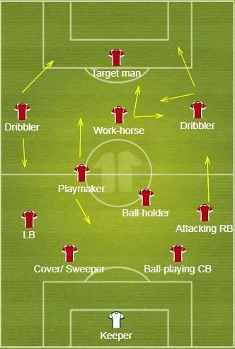 Player roles in their respective positions