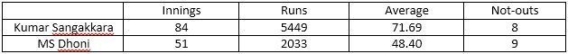 Table 9: Test batting statistics in victories for Dhoni and Sangakkara