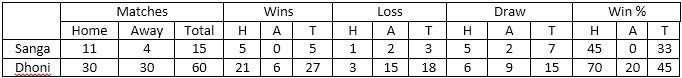 Table 14: Captaincy record for Dhoni and Sangakkara in Tests