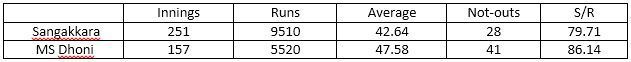 Table 3: ODI batting statistics while away from home for Dhoni and Sangakkara