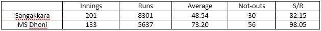 Table 6: ODI batting statistics in victories for Dhoni and Sangakkara
