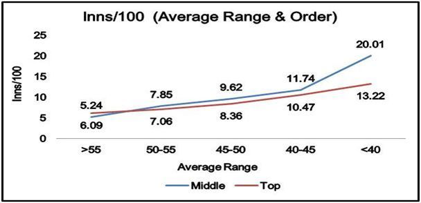 Enter caption Innings per 100, bifurcated into average range and batting order.