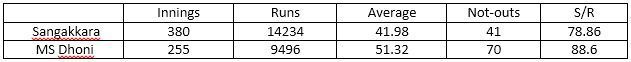 Table 1: ODI batting statistics for Dhoni and Sangakkara