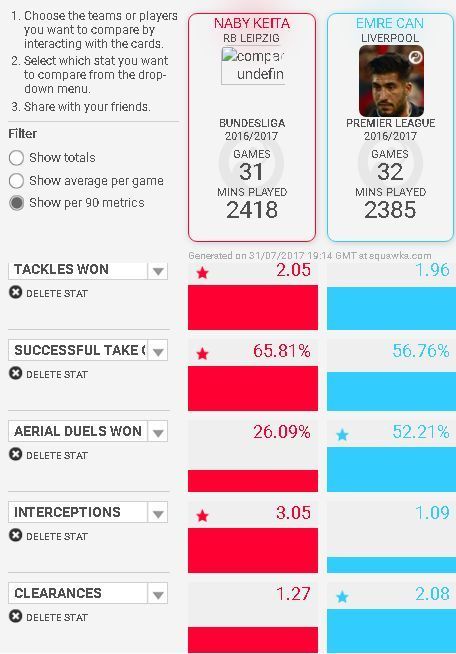 Naby Keita Emre Can stats comparison