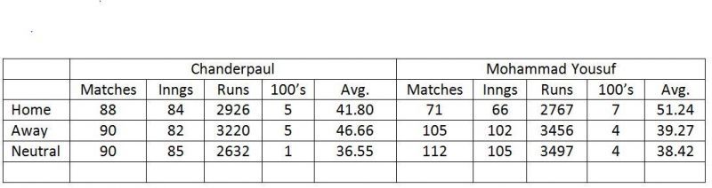 Chanderpaul and Yousuf: Average in away Tests