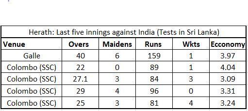 Herath: Last five innings against India (Tests in Sri Lanka)