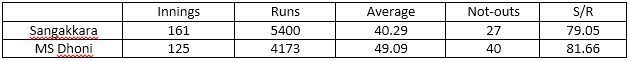 Table 4: ODI batting statistics while chasing for Dhoni and Sangakkara