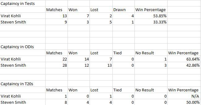 Enter caption(This table shows the statistics of Kohli and Smith as captains across all three formats away from home)