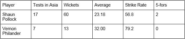 Philander vs Pollock in Asia