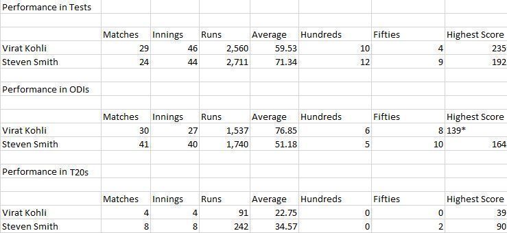 (This table shows the statistics and performances of Kohli and Smith while playing as captains across all three formats)