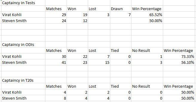 Enter c(This table shows the overall statistics of Kohli and Smith as captains across all three formats)