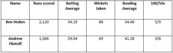 Comparisons after 35 tests