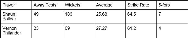 Philander vs Pollock - Away Tests