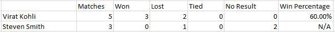 Enter captio(This table shows the statistics of Kohli and Smith as captains in an ICC tournament, which is the ICC Champions Trophy 2017)