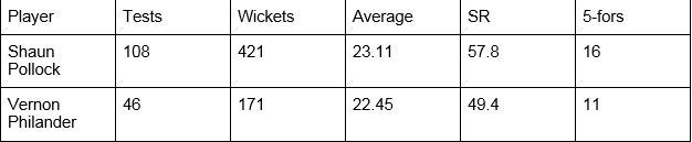 Philander vs Pollock overall record