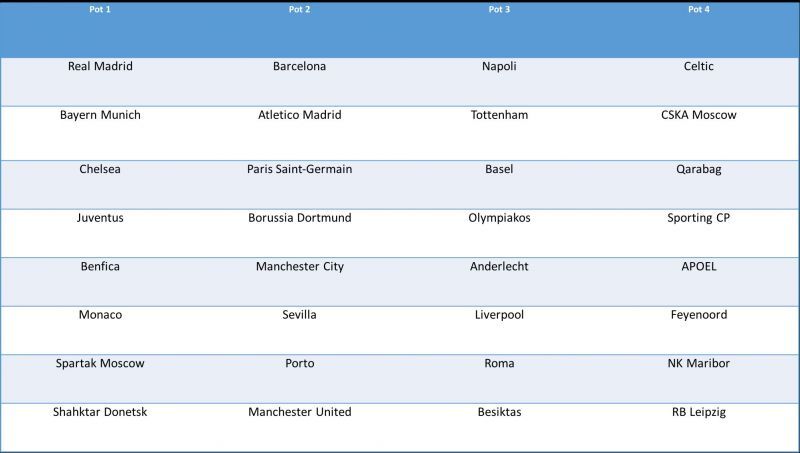 2017/18 Champions League pots ahead of the group stage draw