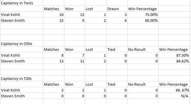 Enter ca(This table shows the statistics of Kohli and Smith as captains across all three formats at home)