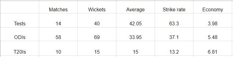 Career stats of RP Singh