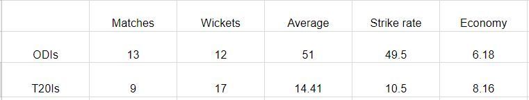 Career stats of Ashok Dinda