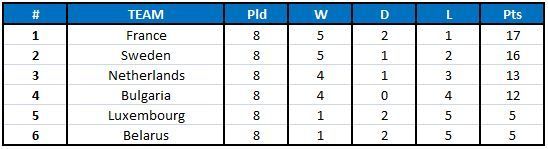 2018 FIFA World Cup qualification UEFA Group A table