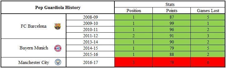 Pep Guardiola&acirc;s past performance as a manager.