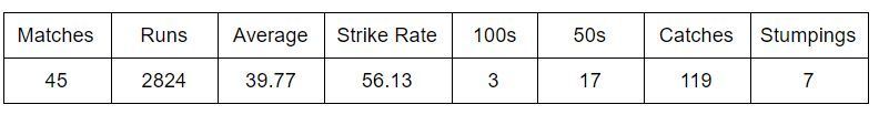 Career stats of Jonny Bairstow