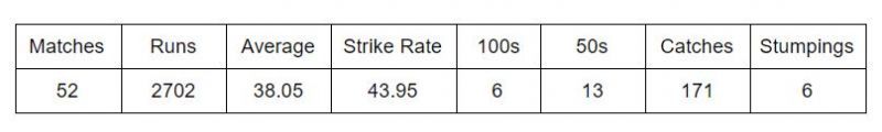 Career stats of BJ Watling