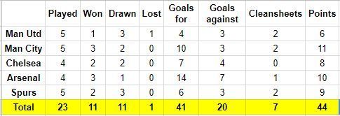 Breakdown of Klopp's record against the big 6