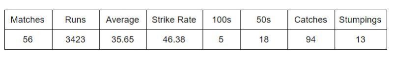 Career stats of Mushfiqur Rahim