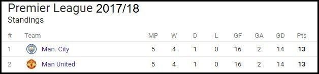 Identical stats of both Manchester clubs after game week 5.