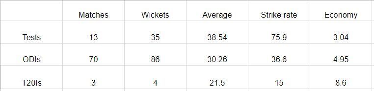 Career stats of Munaf Patel