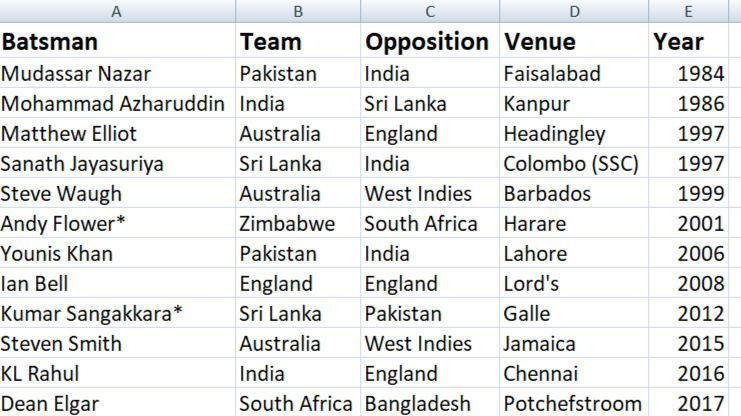 199-run Test batting club