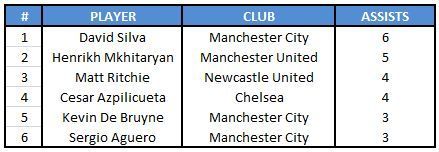 Premier League 2017-18 assists