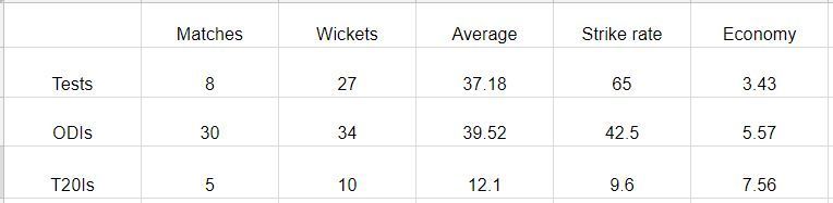 Career stats of L Balaji