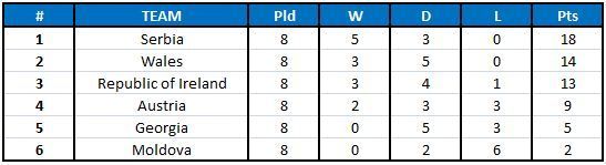 2018 FIFA World Cup qualification UEFA Group D table