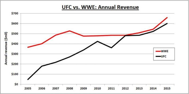 Revenue for both the WWE and UFC, according to Forbes
