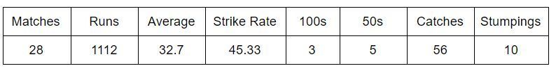 Career stats of Wriddhiman Saha