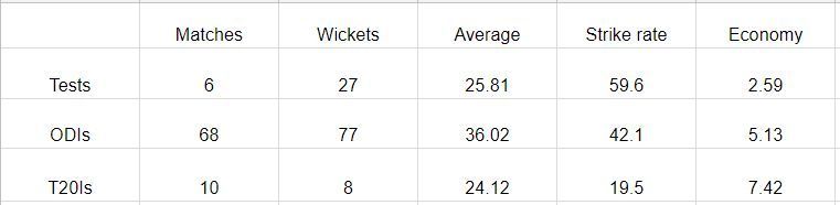 Career stats of Praveen Kumar