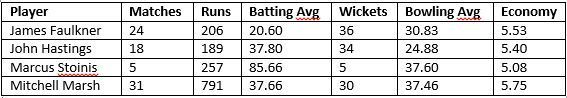 Seaming all-rounders for Australia in ODIs since the 2015 World Cup