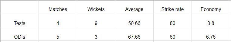 Career stats of Abhimanyu Mithun