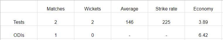 Career stats of Pankaj Singh