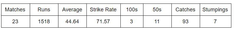 Career stats of Quinton de Kock