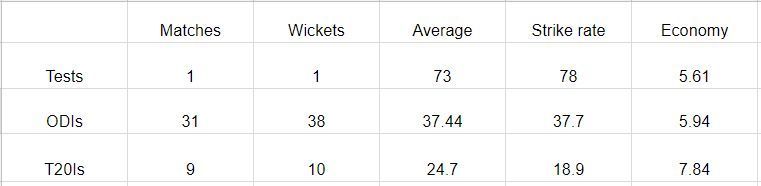 Career stats of R Vinay Kumar